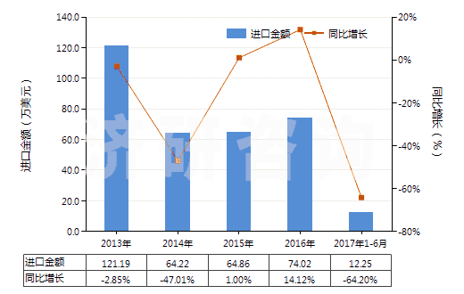 2013-2017年6月中國其他合成纖維長絲絲束(HS55019000)進(jìn)口總額及增速統(tǒng)計(jì)